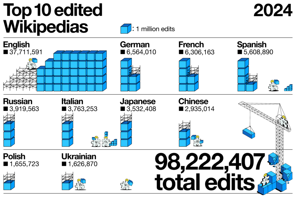 An infograph showing the top 10 most edited Wikipedia language editions in 2024: English with over 37 million edits, and other language stats too. The total number of edits across all Wikipedia editions in 2024 is 98,222,407.