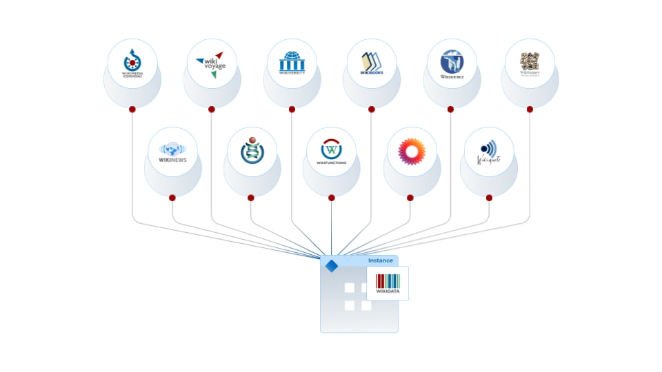 visual showing how data from all different Wikimedia projects are embedded in Wikidata